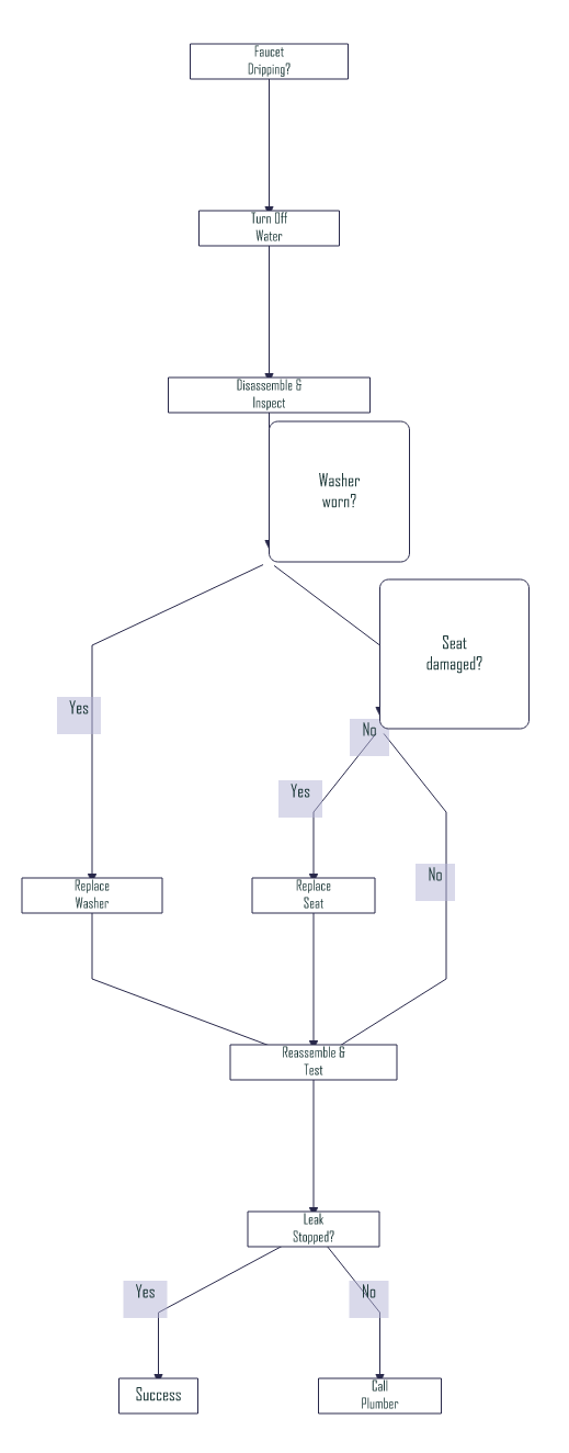 Dripping Faucet Diagnostic Flowchart