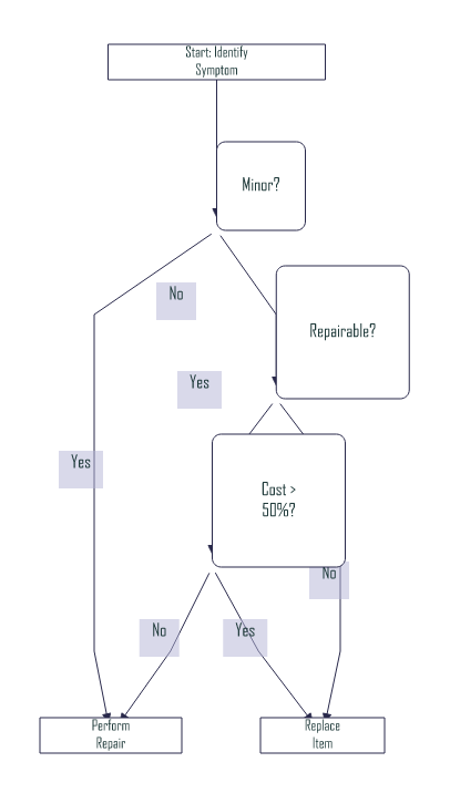 Water Heater Symptom Diagnosis And Resolution Flowchart