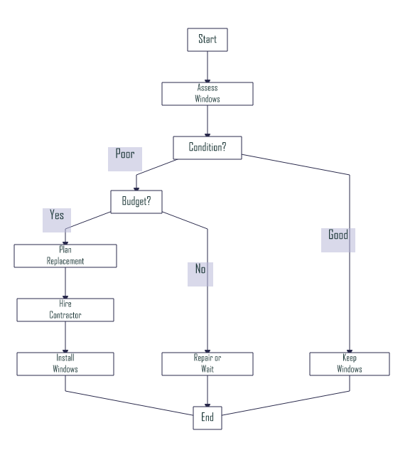 Homeowner Window Replacement Decision Flowchart